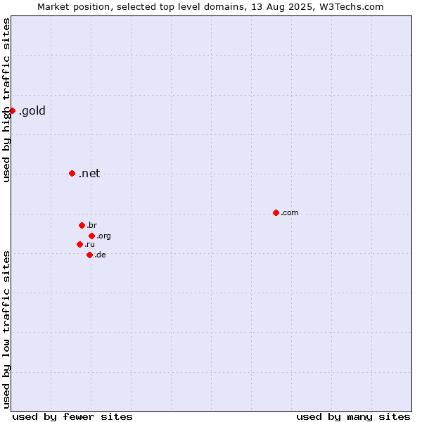 Market position of .net (Network providers) vs. .gold (Gold)