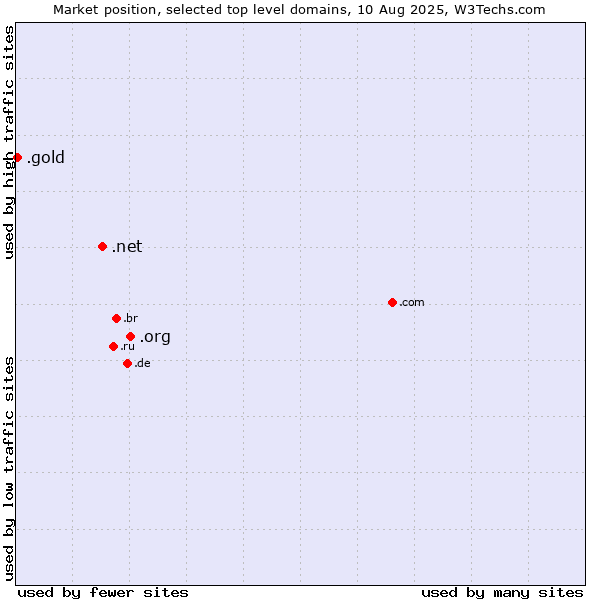 Market position of .org (Organizations) vs. .net (Network providers) vs. .gold (Gold)