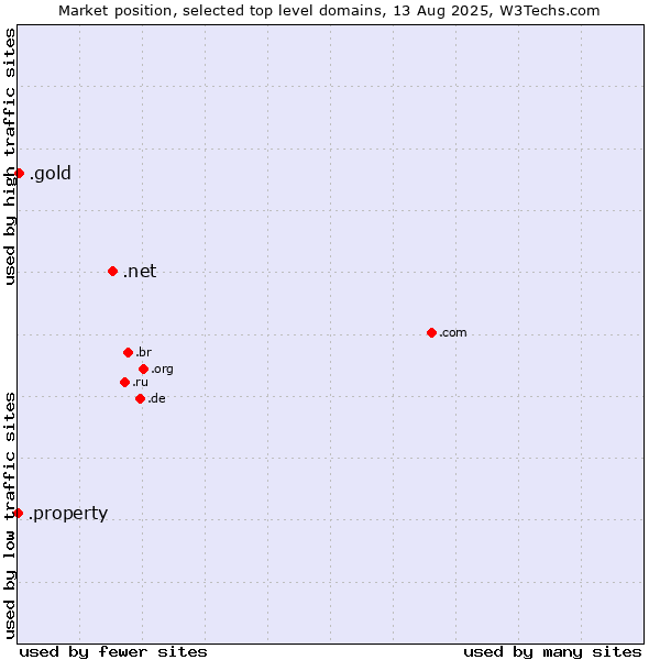Market position of .net (Network providers) vs. .gold (Gold) vs. .property (Property)