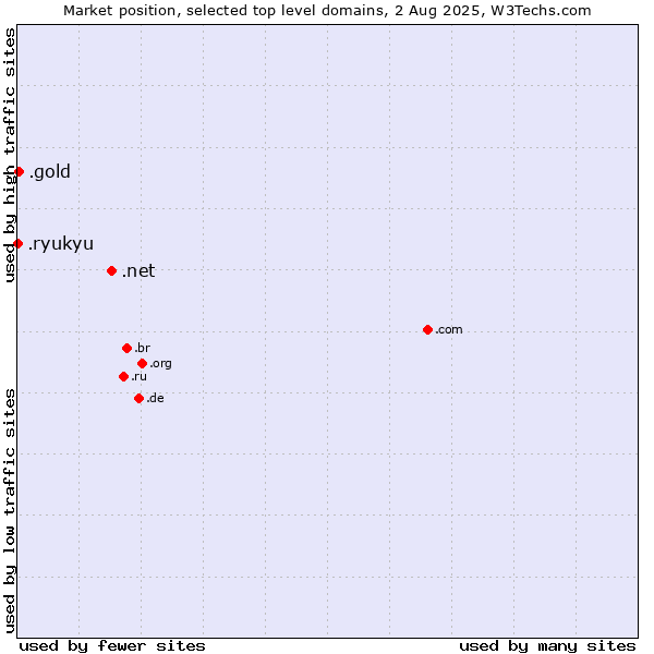 Market position of .net (Network providers) vs. .gold (Gold) vs. .ryukyu (Ryukyu, region of Okinawa, Japan)