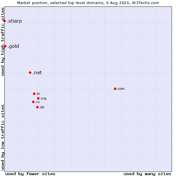 Market position of .net (Network providers) vs. .gold (Gold) vs. .sharp (Sharp brand)