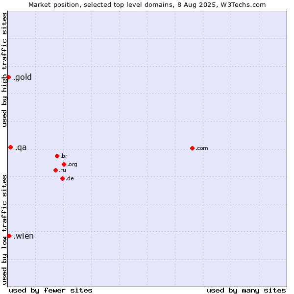 Market position of .qa (Qatar) vs. .wien (City of Vienna (Wien), Austria) vs. .gold (Gold)