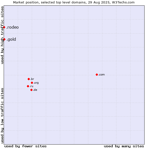 Market position of .gold (Gold) vs. .rodeo (Rodeo)