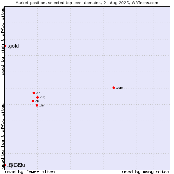 Market position of .gold (Gold) vs. .ryukyu (Ryukyu, region of Okinawa, Japan) vs. .հայ (Armenia, Armenian country code)