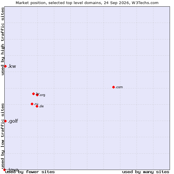 Market position of .golf (Golf sport) vs. .kw (Kuwait) vs. .java (Java programming language)