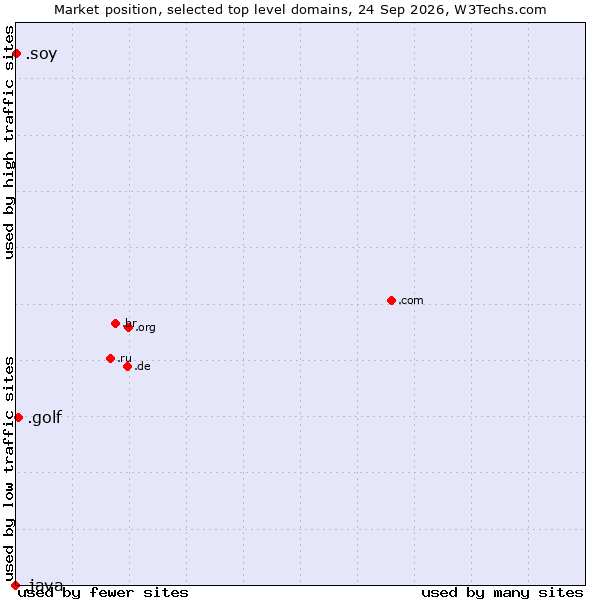 Market position of .golf (Golf sport) vs. .soy (Spanish for I am) vs. .java (Java programming language)