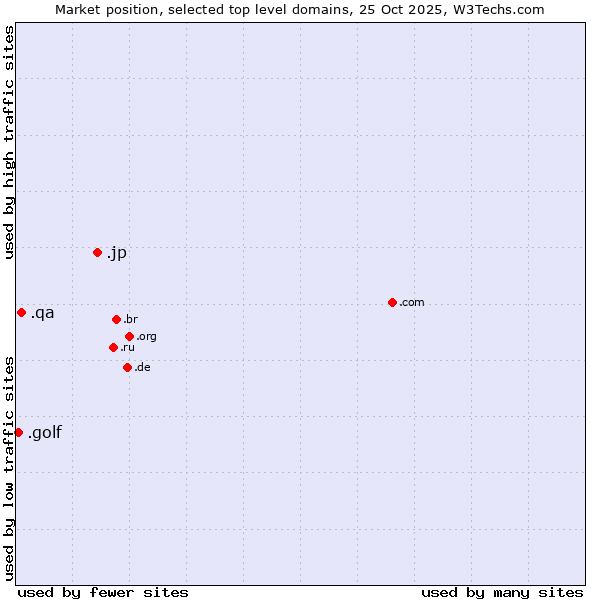 Market position of .jp (Japan) vs. .qa (Qatar) vs. .golf (Golf sport)