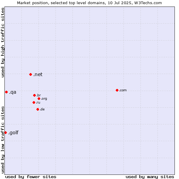 Market position of .net (Network providers) vs. .qa (Qatar) vs. .golf (Golf sport)