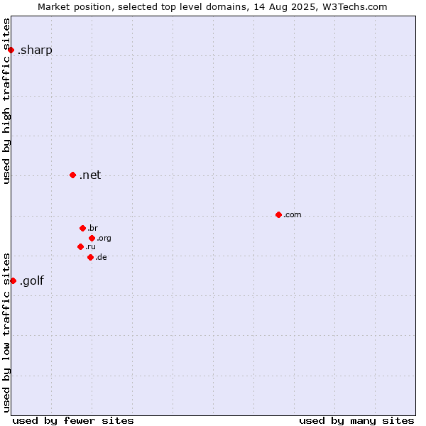 Market position of .net (Network providers) vs. .golf (Golf sport) vs. .sharp (Sharp brand)