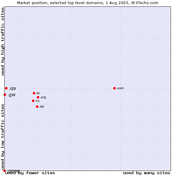 Market position of .qa (Qatar) vs. .gw (Guinea-Bissau) vs. .goog (Google brand)
