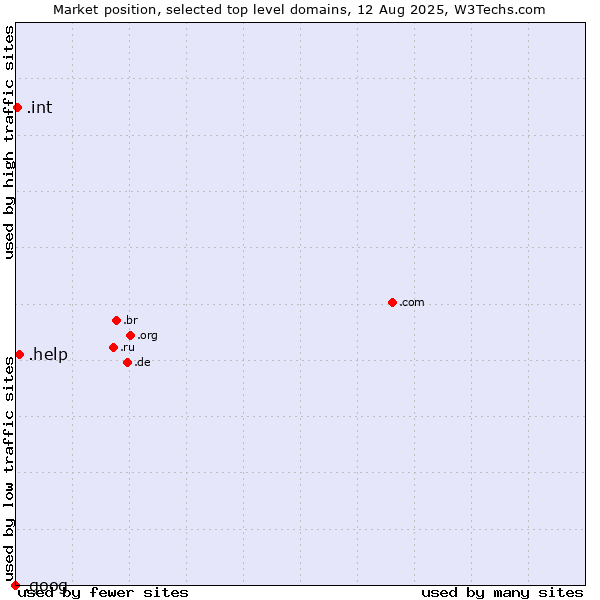 Market position of .help (Help) vs. .int (International government treaties) vs. .goog (Google brand)