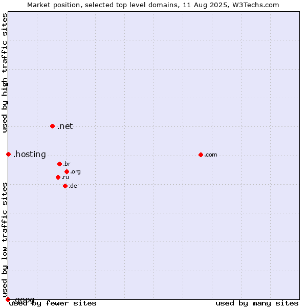 Market position of .net (Network providers) vs. .hosting (Hosting) vs. .goog (Google brand)