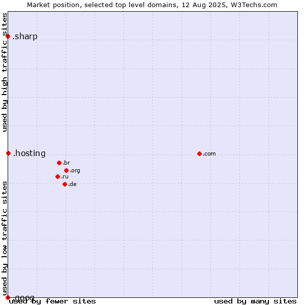 Market position of .hosting (Hosting) vs. .sharp (Sharp brand) vs. .goog (Google brand)