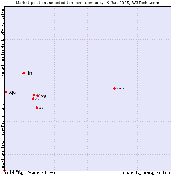 Market position of .in (India) vs. .qa (Qatar) vs. .goog (Google brand)