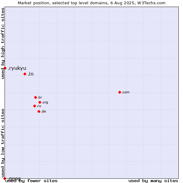 Market position of .in (India) vs. .ryukyu (Ryukyu, region of Okinawa, Japan) vs. .goog (Google brand)