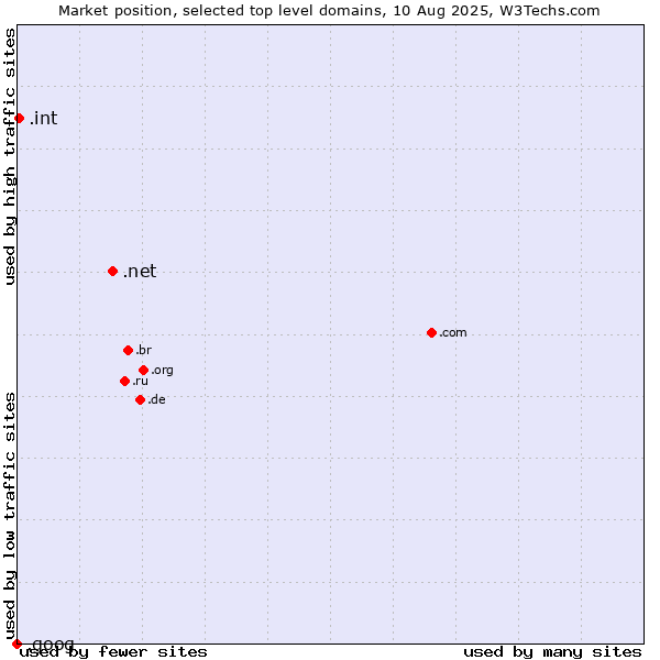 Market position of .net (Network providers) vs. .int (International government treaties) vs. .goog (Google brand)