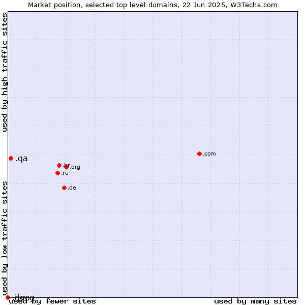 Market position of .qa (Qatar) vs. .goog (Google brand) vs. .itv (ITV brand)