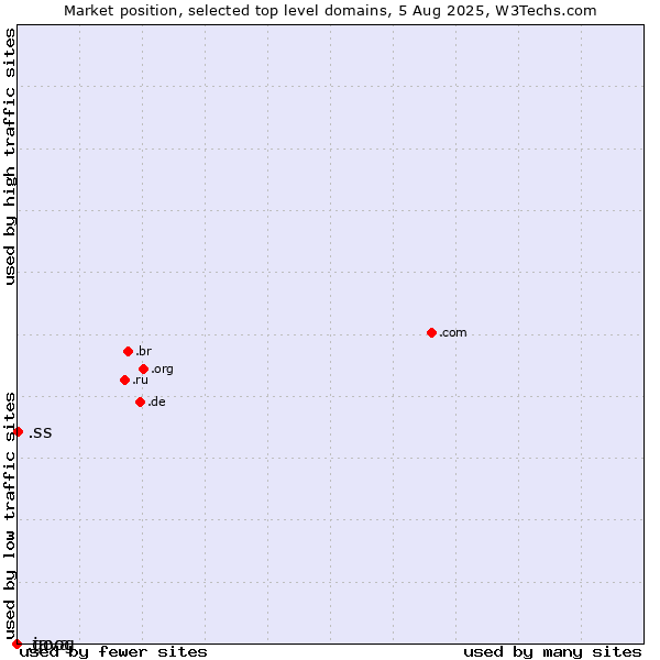 Market position of .ss (South Sudan) vs. .java (Java programming language) vs. .goog (Google brand)