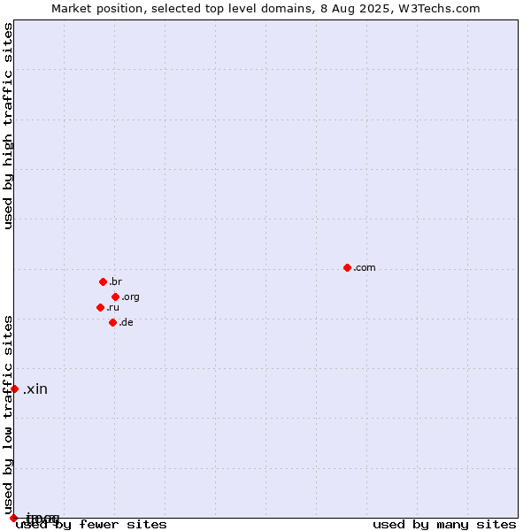Market position of .xin (Xin, Chinese for 