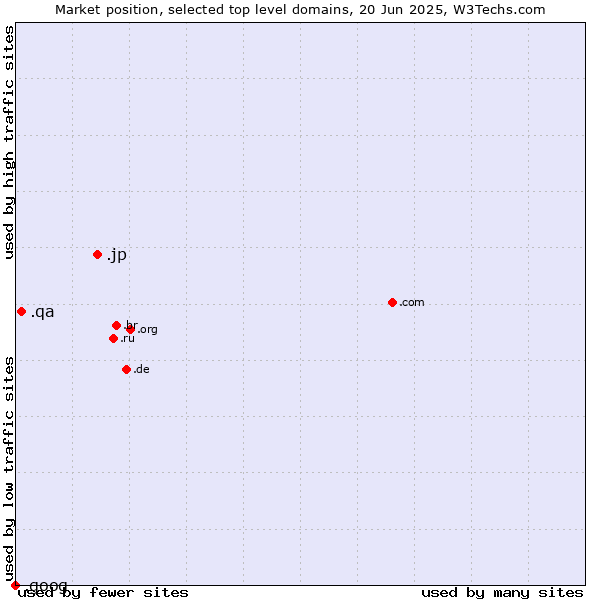 Market position of .jp (Japan) vs. .qa (Qatar) vs. .goog (Google brand)