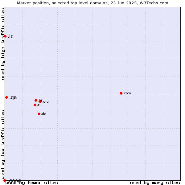 Market position of .qa (Qatar) vs. .lc (Saint Lucia) vs. .goog (Google brand)