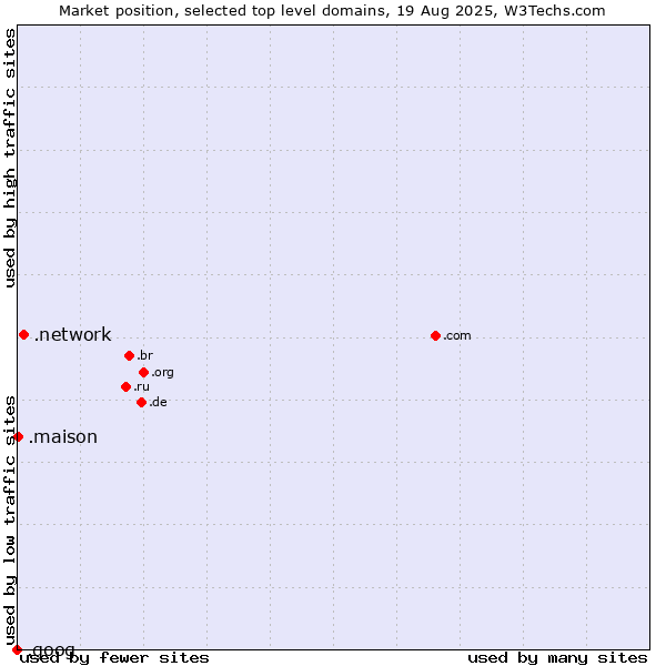 Market position of .network (Network) vs. .maison (French for house) vs. .goog (Google brand)
