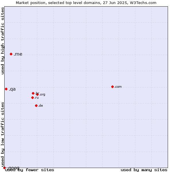 Market position of .me (Montenegro) vs. .qa (Qatar) vs. .goog (Google brand)