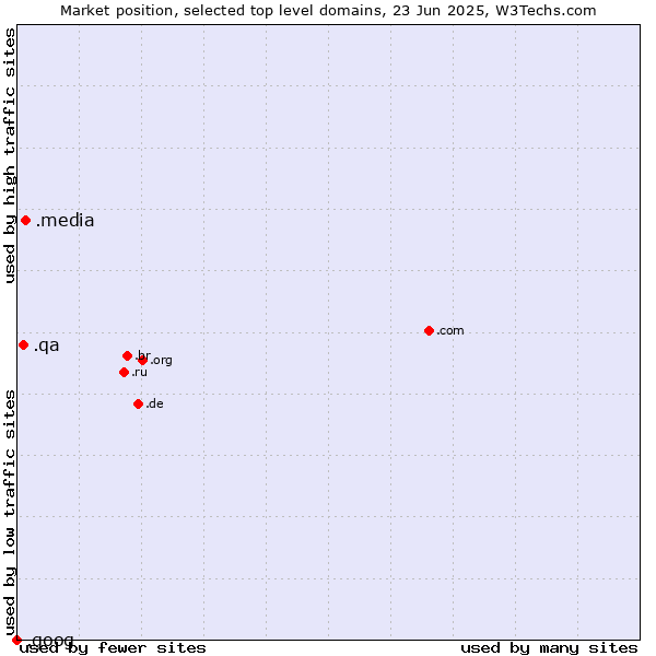 Market position of .media (Media) vs. .qa (Qatar) vs. .goog (Google brand)