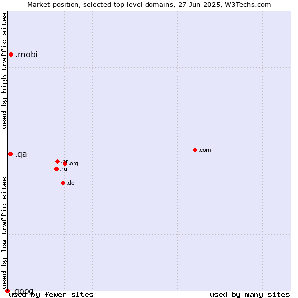 Market position of .mobi (Mobile products and services) vs. .qa (Qatar) vs. .goog (Google brand)