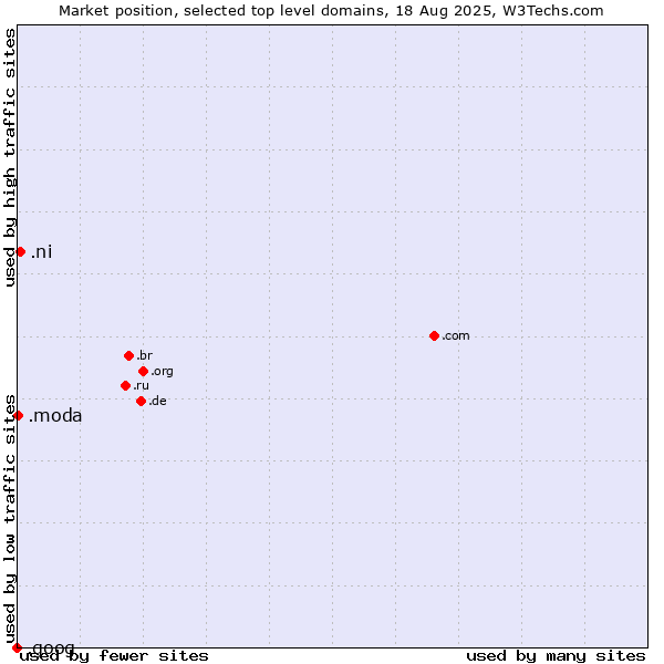Market position of .ni (Nicaragua) vs. .moda (Spanish/Italian for fashion) vs. .goog (Google brand)