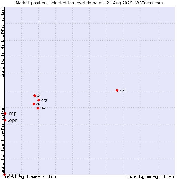 Market position of .mp (Northern Mariana Islands) vs. .орг (Russian for org) vs. .goog (Google brand)
