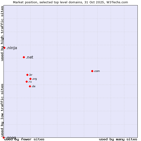 Market position of .net (Network providers) vs. .ninja (Ninja) vs. .goog (Google brand)