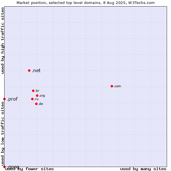 Market position of .net (Network providers) vs. .prof (Short for professor) vs. .goog (Google brand)