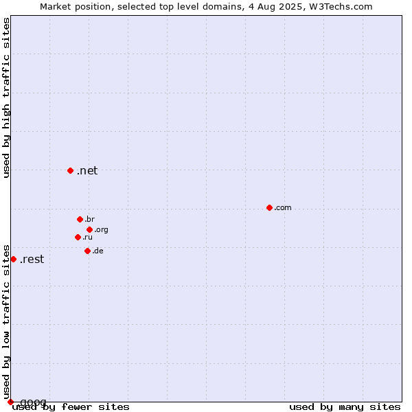 Market position of .net (Network providers) vs. .rest (Restaurant industry) vs. .goog (Google brand)