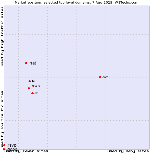 Market position of .net (Network providers) vs. .rsvp (RSVP (French 