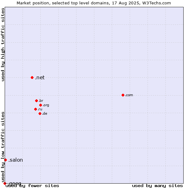 Market position of .net (Network providers) vs. .salon (Salon) vs. .goog (Google brand)
