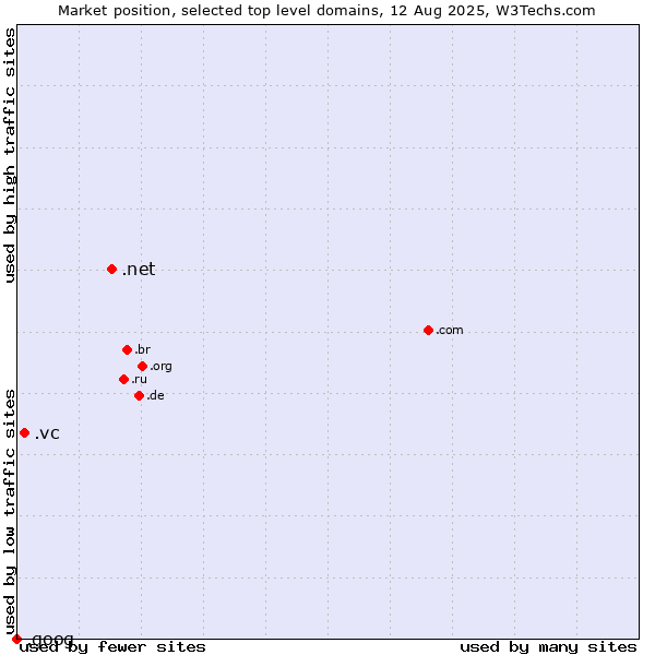 Market position of .net (Network providers) vs. .vc (Saint Vincent and the Grenadines) vs. .goog (Google brand)