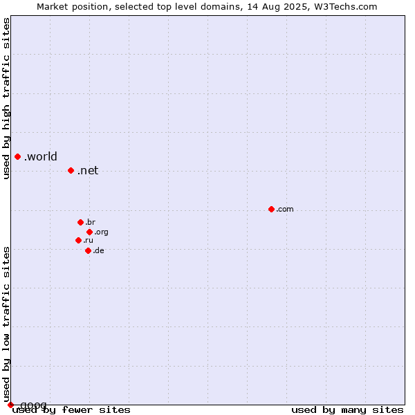 Market position of .net (Network providers) vs. .world (World) vs. .goog (Google brand)