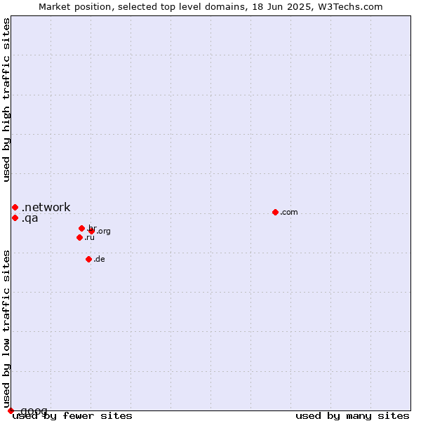 Market position of .network (Network) vs. .qa (Qatar) vs. .goog (Google brand)