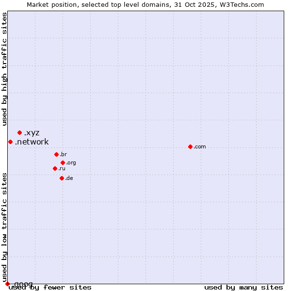 Market position of .xyz (XYZ) vs. .network (Network) vs. .goog (Google brand)