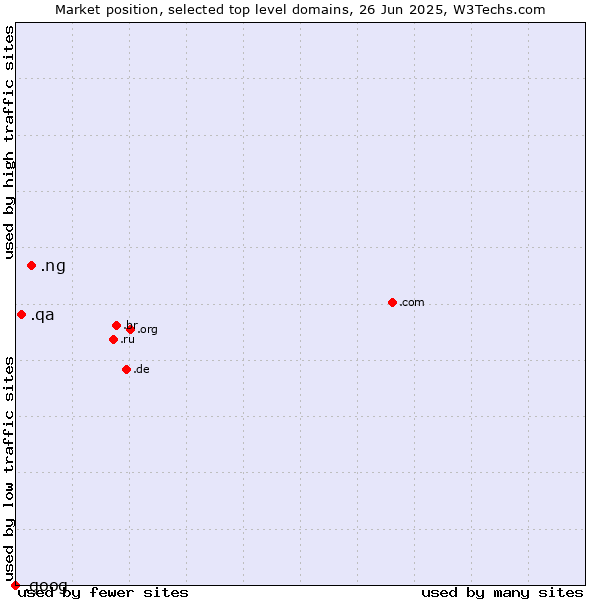Market position of .ng (Nigeria) vs. .qa (Qatar) vs. .goog (Google brand)