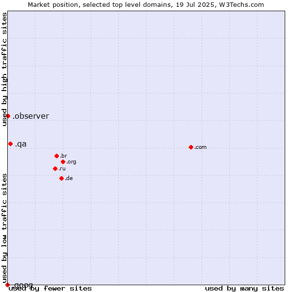 Market position of .qa (Qatar) vs. .observer (Observer brand) vs. .goog (Google brand)