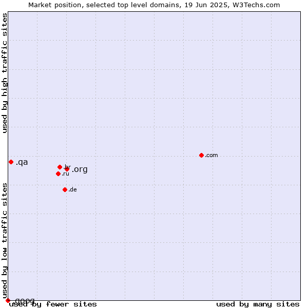 Market position of .org (Organizations) vs. .qa (Qatar) vs. .goog (Google brand)