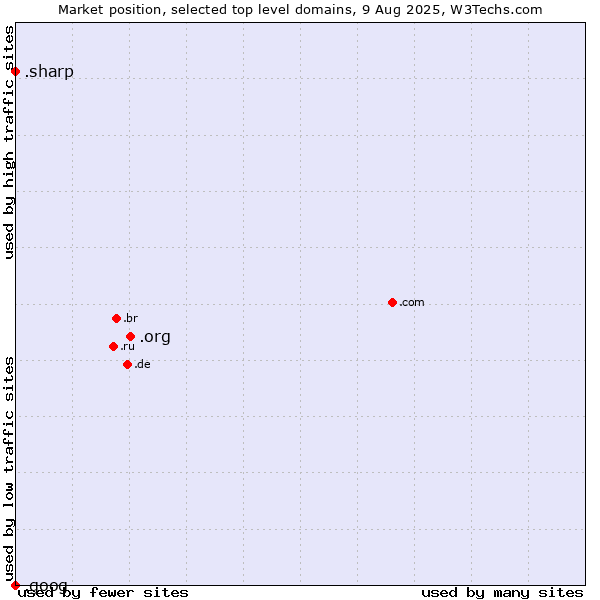 Market position of .org (Organizations) vs. .sharp (Sharp brand) vs. .goog (Google brand)