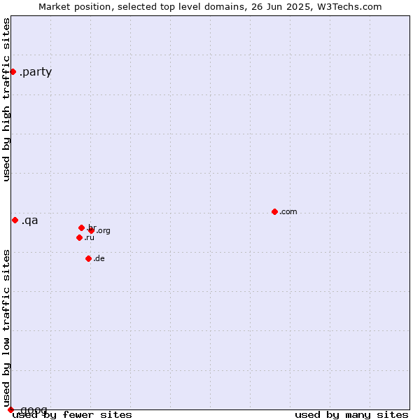 Market position of .qa (Qatar) vs. .party (Party) vs. .goog (Google brand)