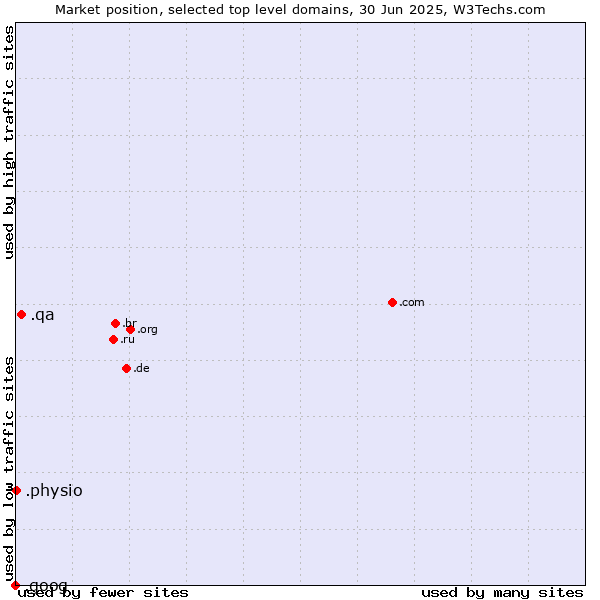 Market position of .qa (Qatar) vs. .physio (Physiotherapy) vs. .goog (Google brand)
