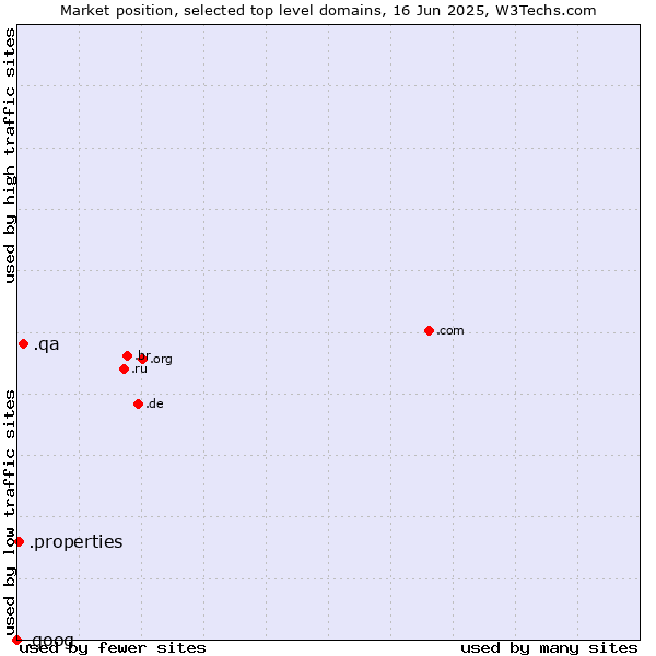 Market position of .qa (Qatar) vs. .properties (Properties) vs. .goog (Google brand)