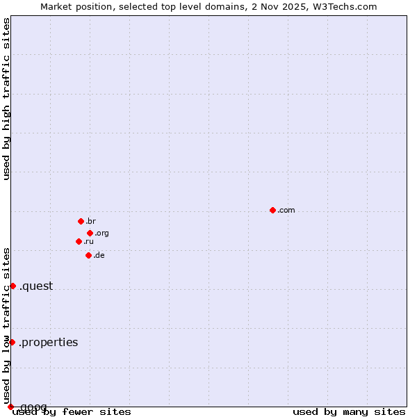 Market position of .quest (Quest brand) vs. .properties (Properties) vs. .goog (Google brand)