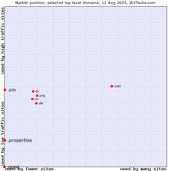 Market position of .sm (San Marino) vs. .properties (Properties) vs. .goog (Google brand)