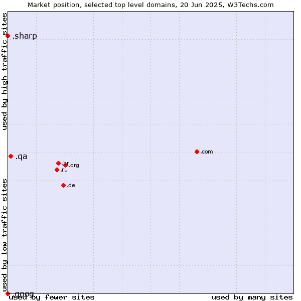 Market position of .qa (Qatar) vs. .sharp (Sharp brand) vs. .goog (Google brand)
